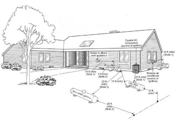 Where to Place Your Propane Tank - John Ray & Sons
